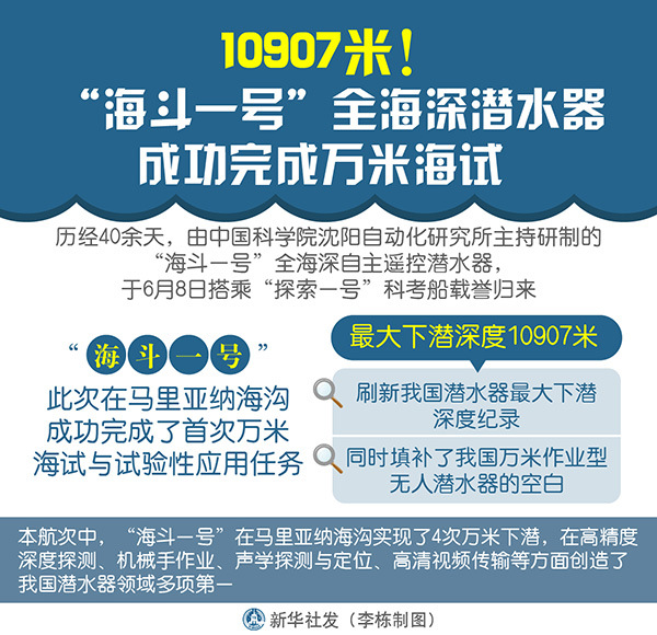 10907米！“海鬥一號”全海深潛水器成功完成萬米海試