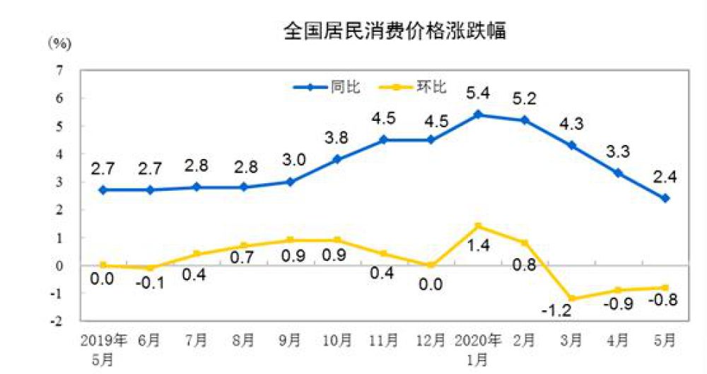5月中國CPI同比漲幅重回“2時代” 為貨幣政策打開更大空間