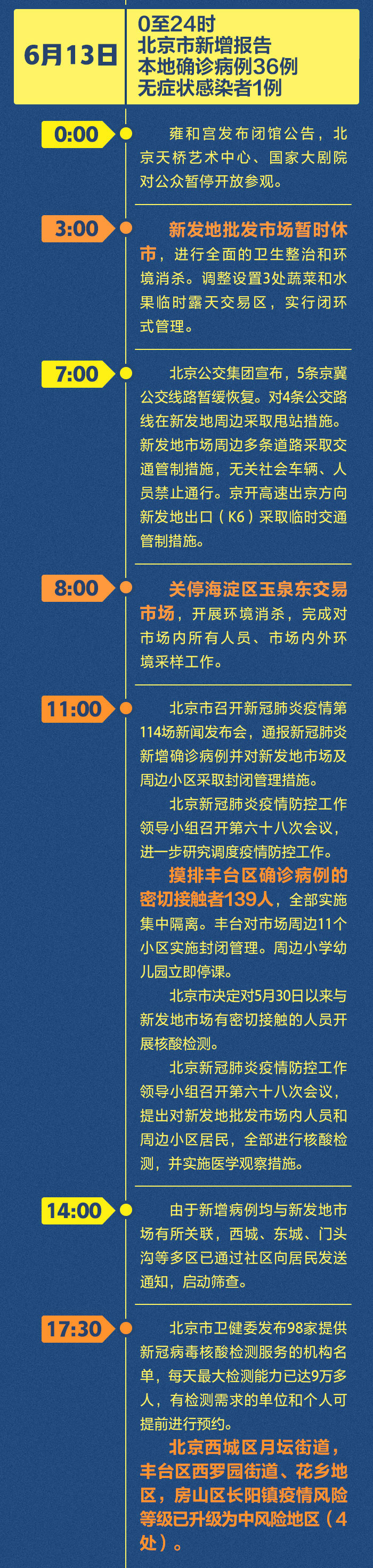 5天106例!北京疫情防控做了哪些緊急部署？