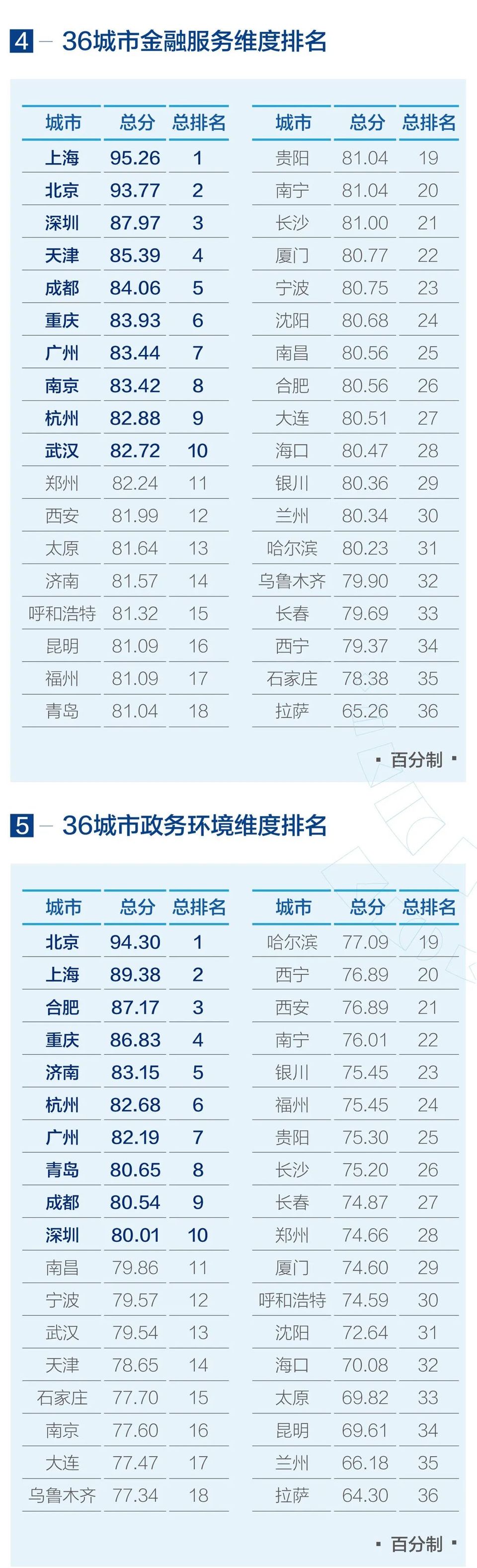 《2019中國城市營商環境報告》發佈 助推“經濟高品質發展”