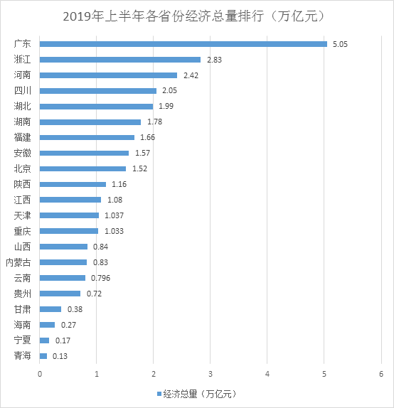 22省份經濟半年報：廣東總量首破5萬億，天津增速繼續回暖