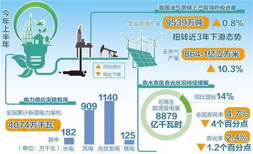 中國能源供給保障能力不斷提升