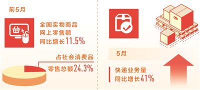 新業態發力：前5月實物商品網上零售額同比增11.5%