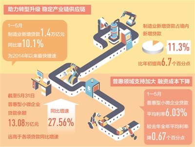 金融發力，暢通實體經濟血脈