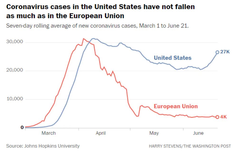 美國疫情為何突然間又畫出驚人曲線