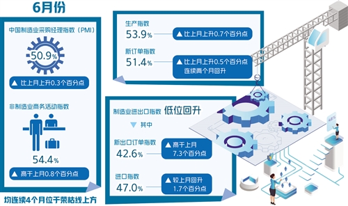 供需雙暖 經濟向合理增長區間靠攏