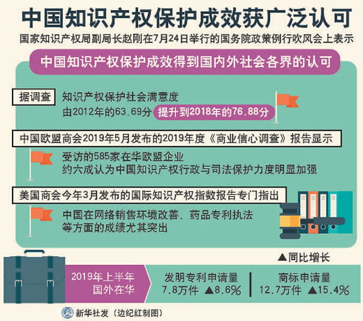 保護知識産權  中國贏得讚譽