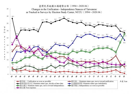 從這兩份數據看台灣民眾的“統獨”立場和“認同”問題