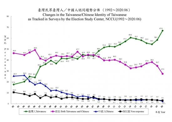 從這兩份數據看台灣民眾的“統獨”立場和“認同”問題