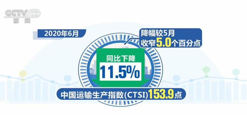 6月中國貨運總體恢復至正常增長水準