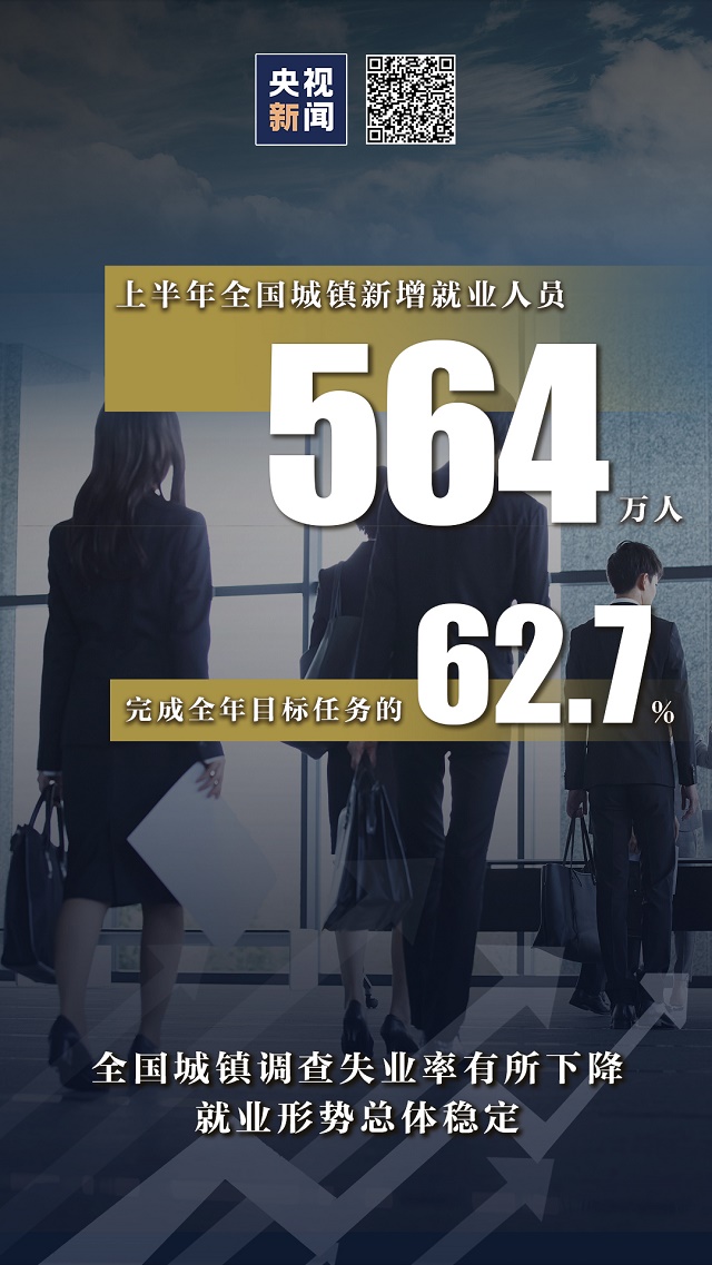 3.2%！由負轉正！ 九圖數據一覽上半年經濟“成績單”