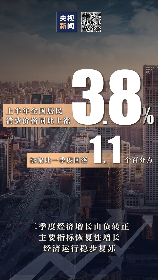 3.2%！由負轉正！ 九圖數據一覽上半年經濟“成績單”