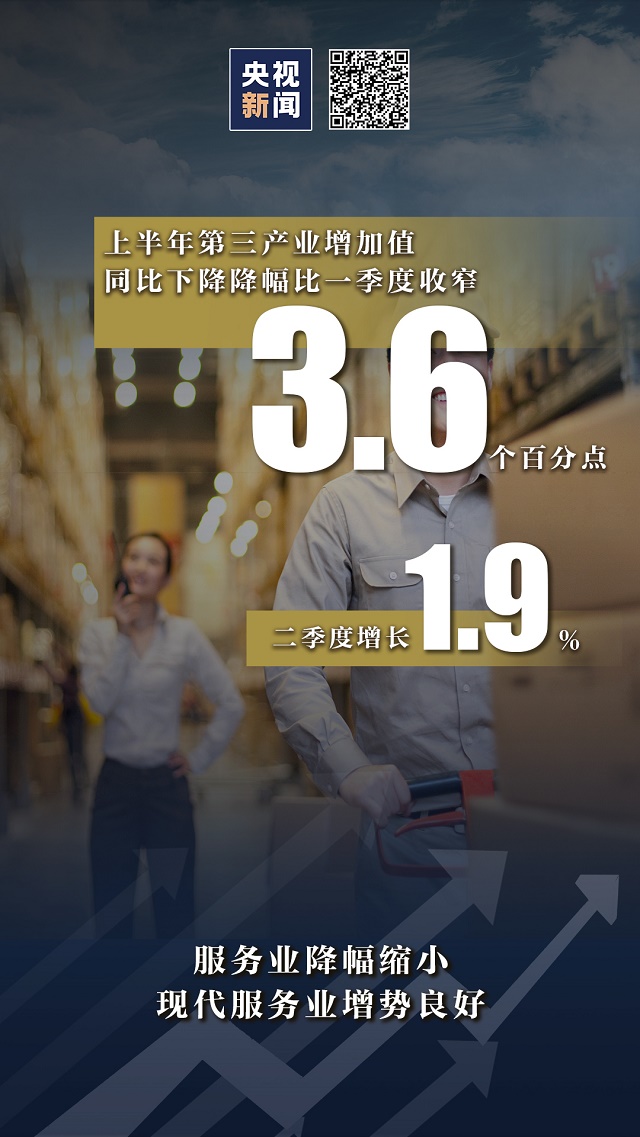 3.2%！由負轉正！ 九圖數據一覽上半年經濟“成績單”