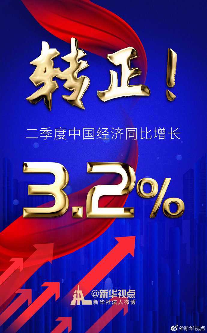 轉正了！中國經濟二季度同比增長3.2%