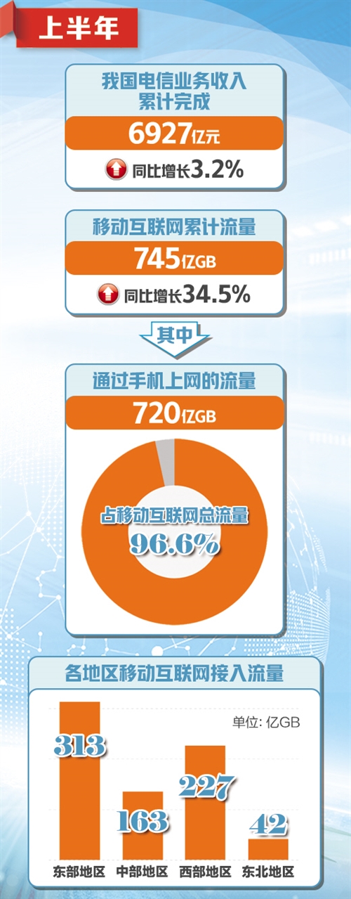 你貢獻了多少？上半年中國手機上網流量達到720億GB