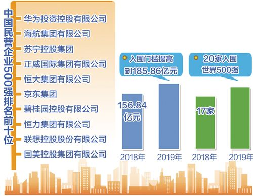 2019中國民營企業500強榜單發佈