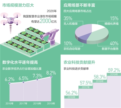 農業信息化和機械化快速發展，中國正大步邁入智慧農業時代