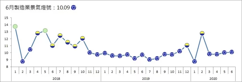 台灣製造業景氣連續四個月衰退 下半年形勢依舊不明朗