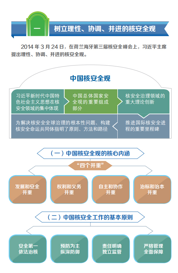 一圖看懂《中國的核安全》白皮書