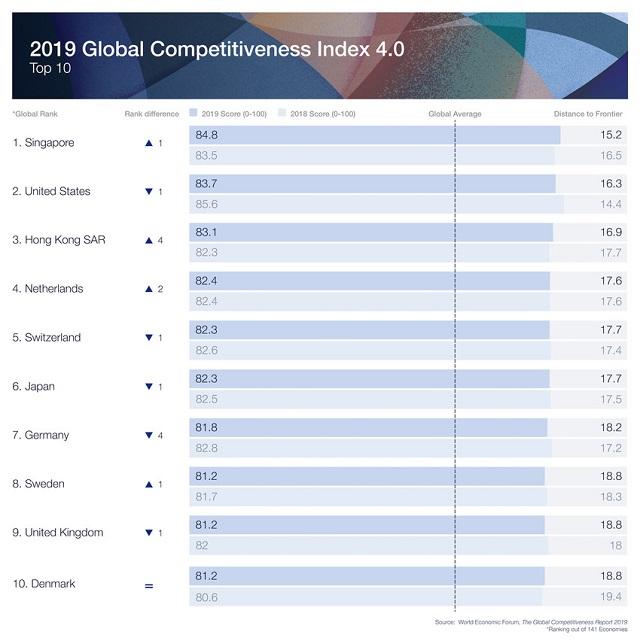 《2019全球競爭力報告》：中國排名第28位，多領域表現突出