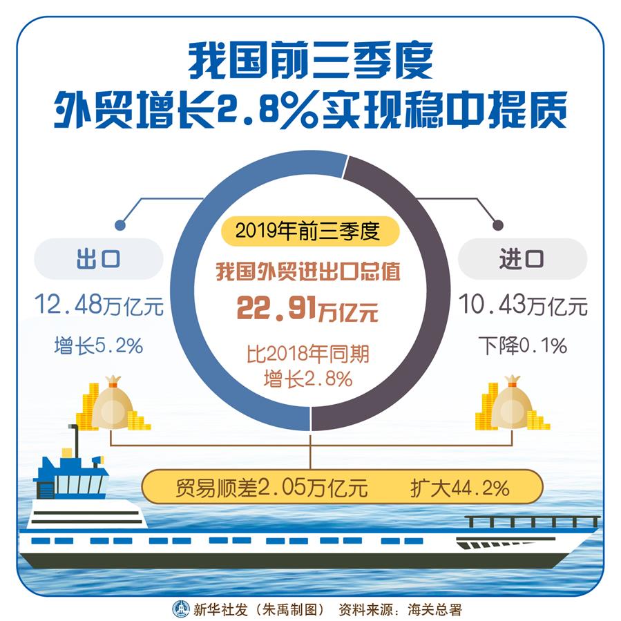 中國前三季度外貿增長2.8%實現穩中提質