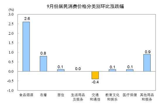 統計局：2019年9月份居民消費價格同比上漲3.0%