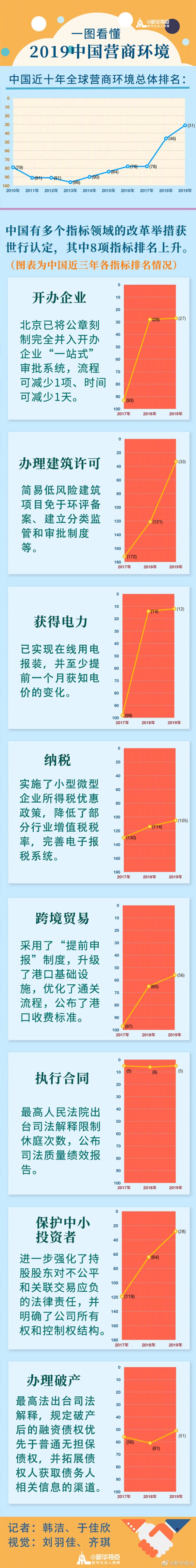 中國營商環境躍居全球第31位背後