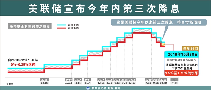 美聯儲宣佈今年內第三次降息