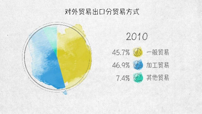 世界貿易發動機——100張圖回答，為什麼説我們是開放的中國【一】