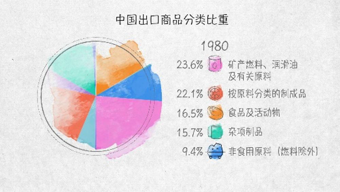 世界貿易發動機——100張圖回答，為什麼説我們是開放的中國【一】