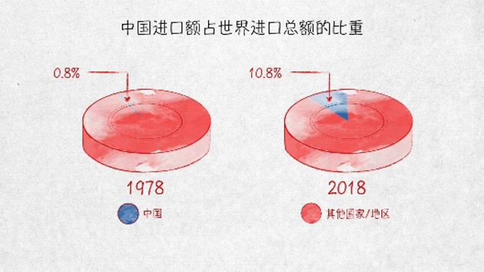 世界貿易發動機——100張圖回答，為什麼説我們是開放的中國【一】