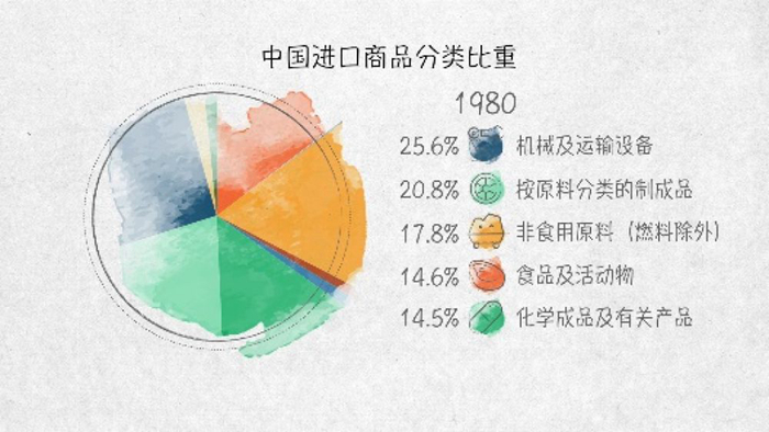 世界貿易發動機——100張圖回答，為什麼説我們是開放的中國【一】