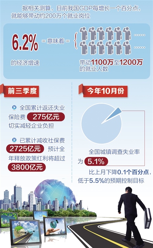 前10月城鎮新增就業1193萬人，穩就業提前交卷