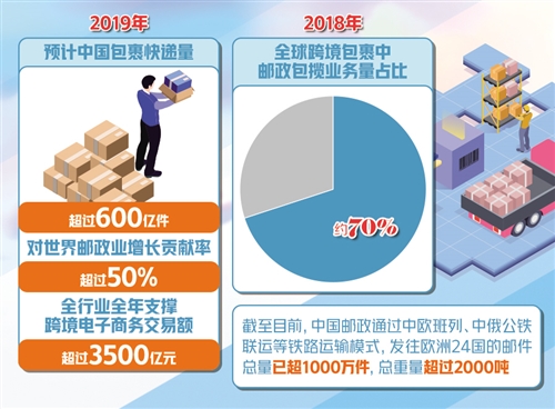 今年中國包裹快遞或超600億件 郵政業分享紅利