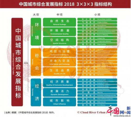 中國298個城市綜合發展排行榜發佈