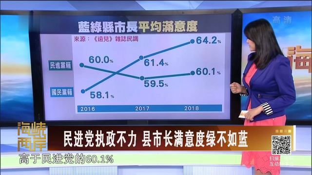 【海峽兩岸】民進黨執政不利 縣市長滿意度綠不如藍_fororder_02