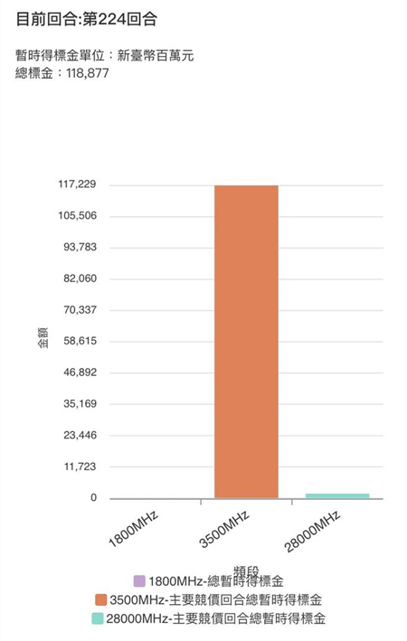 台灣地區5G標金飆破1188億元 改寫4G首標天價