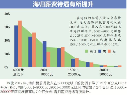 調查：七成海歸月入六千元以上 海歸就業競爭力提高