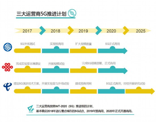 圖説5G産業時間表：第一批5G手機預計2019年下半年推出