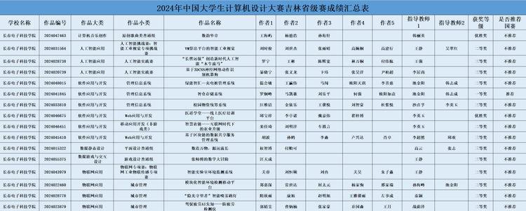 長春電子科技學院2024年度十大新聞揭曉