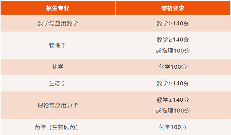 中山大學2025年強基計劃招生簡章