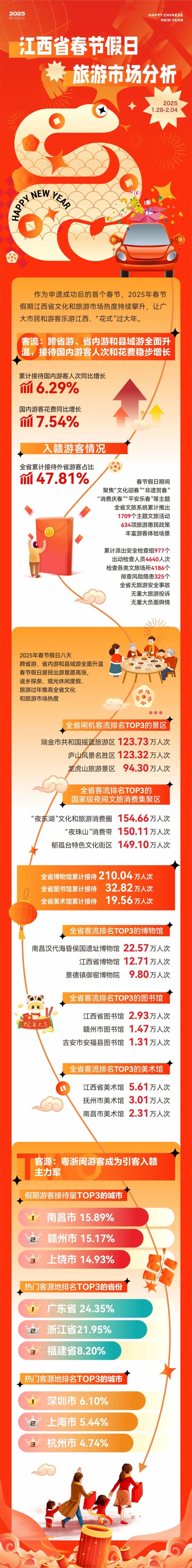 江西省春節假日旅遊市場分析出爐