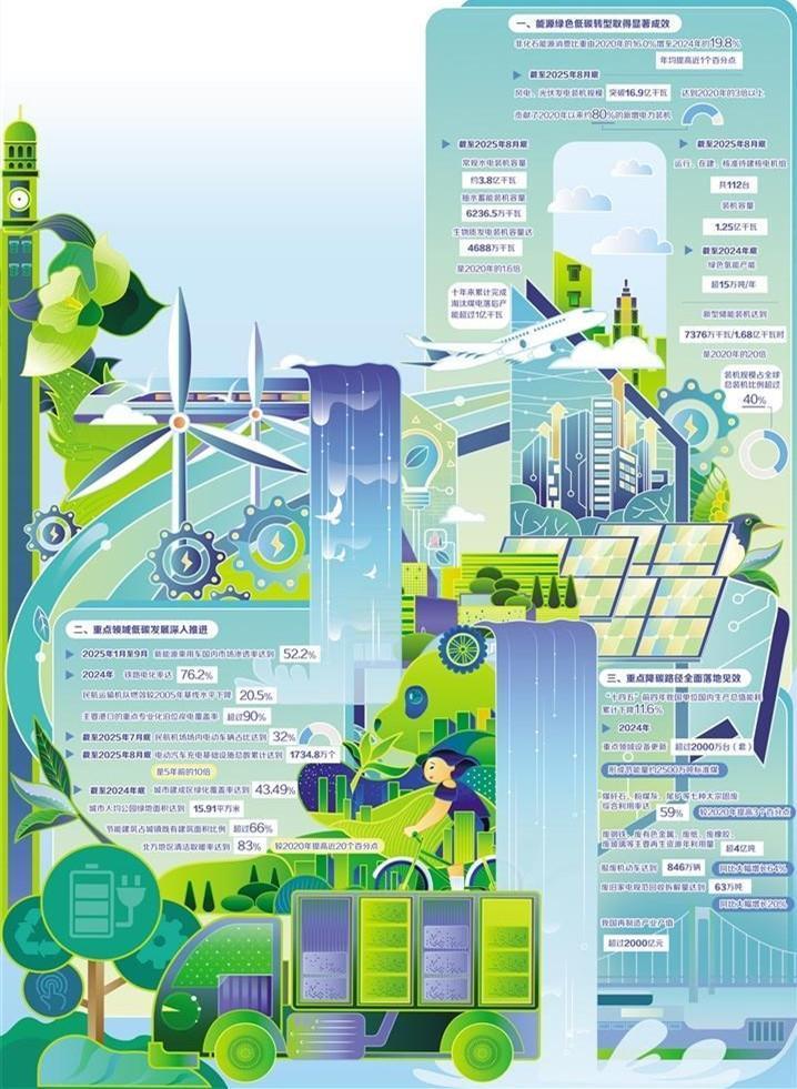 綠色低碳轉型取得歷史性成就