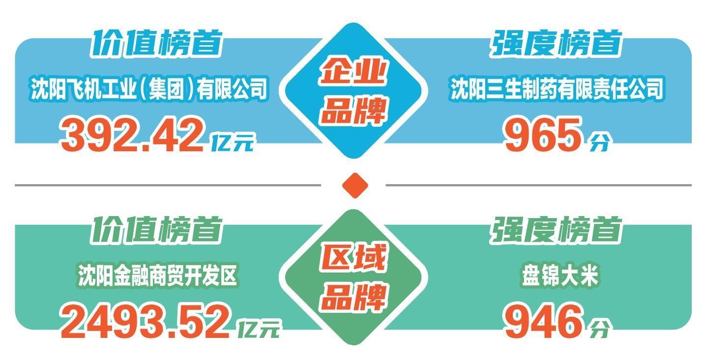 遼寧：262個品牌價值總和超萬億元