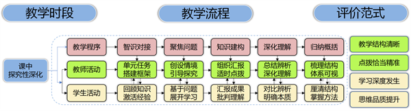 構建培育核心素養新樣態 瀋陽育鵬小學打通“備-學-教-評”全鏈條_fororder_教育雨蓬小學2