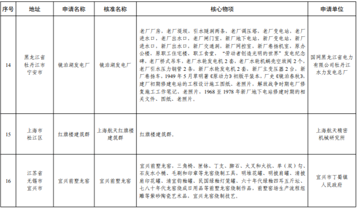 遼寧這三處上榜第七批國家工業遺産名單