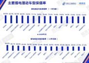 5月汽車保值率排行榜公佈 保時捷、特斯拉、雷克薩斯列豪華品牌保值率前三