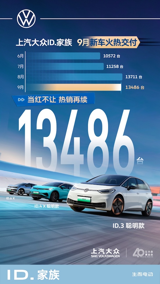 上汽大眾ID.家族9月新車交付13,486輛 30萬輛累銷里程碑、吉尼斯世界紀錄雙雙拿下