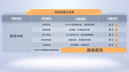 奇瑞風雲A8L挑戰31噸重卡側翻壓頂成功
