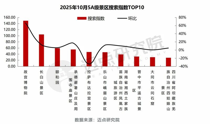 實力出圈！長白山景區躋身5A級景區品牌傳播力百強前三